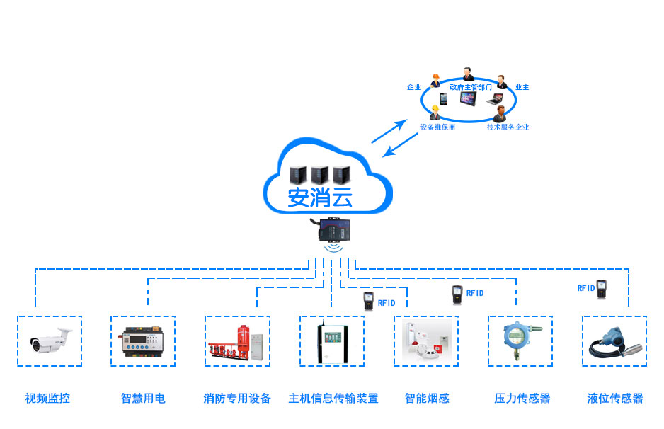 消防物联网组网.png 消防物联网组网.png