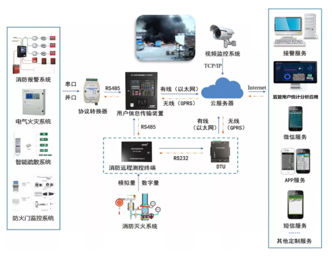 消防一体化智能平台-物联网一体化消防管控平台