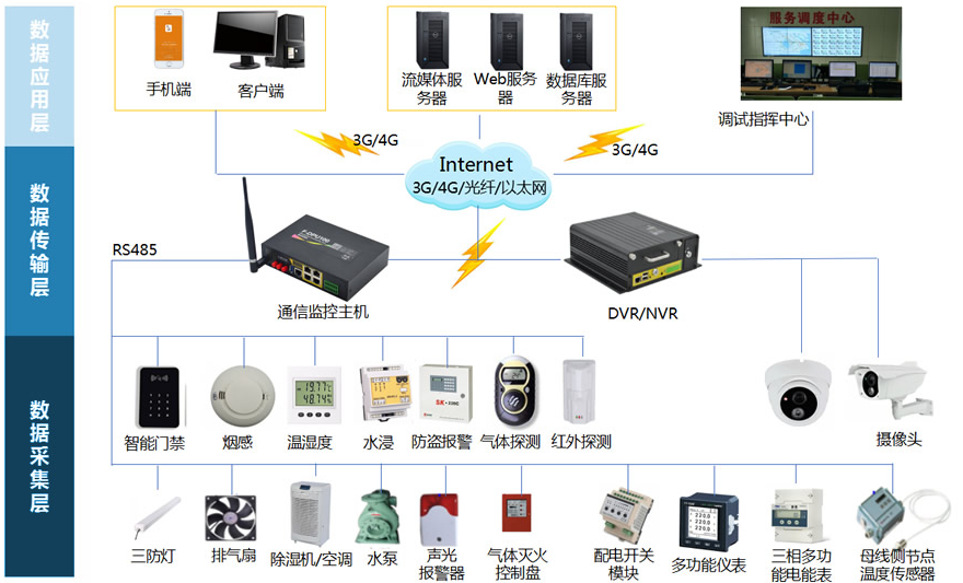 配电房动力ayx爱游戏官方app平台入口监控系统(配电室动力ayx爱游戏官方app平台入口监控系统改造升级)